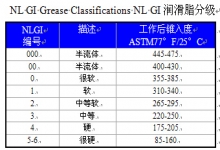 NL GI润滑脂分级 (维保部) 