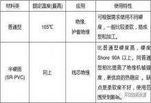 常见电线电缆绝缘材料优缺点分析 